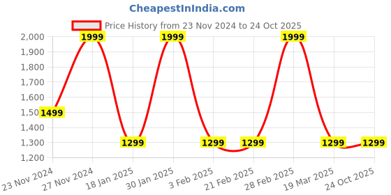tatacliq.com Arrow Sport Dark Green Cotton Regular Fit Polo T-Shirt arrow sport Price History Graph from 23 Nov 2024 to 23 Oct 2025