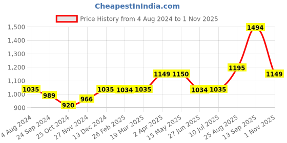 tatacliq.com Arrow Sport Dark Green Cotton Slim Fit Checks Shirt arrow sport Price History Graph from 4 Aug 2024 to 1 Nov 2025