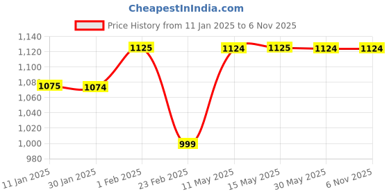 tatacliq.com Arrow Sport Dark Green Cotton Slim Fit Checks Shirt arrow sport Price History Graph from 11 Jan 2025 to 3 Nov 2025