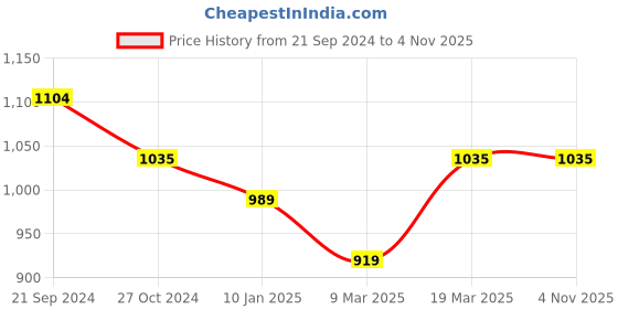 tatacliq.com Arrow Sport Dark Green Cotton Slim Fit Printed Shirt arrow sport Price History Graph from 21 Sep 2024 to 3 Nov 2025