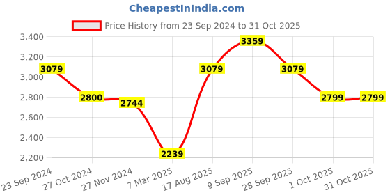 tatacliq.com Arrow Sport Dark Green Regular Fit Jacket arrow sport Price History Graph from 23 Sep 2024 to 30 Oct 2025