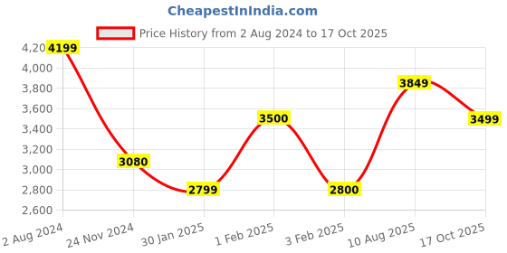 tatacliq.com Arrow Sport Dark Green Regular Fit Quilted Hooded Jacket arrow sport Price History Graph from 2 Aug 2024 to 17 Oct 2025