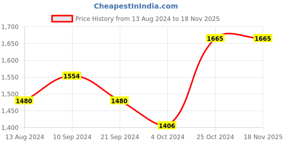 tatacliq.com Arrow Sport Dark Grey Cotton Slim Fit Jeans arrow sport Price History Graph from 13 Aug 2024 to 18 Nov 2025