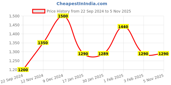 tatacliq.com Arrow Sport Dark Grey Lightly Washed Slim Fit Jeans arrow sport Price History Graph from 22 Sep 2024 to 4 Nov 2025