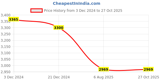 tatacliq.com Arrow Sport Dark Navy Regular Fit Hooded Jacket arrow sport Price History Graph from 3 Dec 2024 to 27 Oct 2025