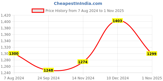 tatacliq.com Arrow Sport Dark Olive Cotton Regular Fit Logo Printed SweatShirt arrow sport Price History Graph from 7 Aug 2024 to 1 Nov 2025