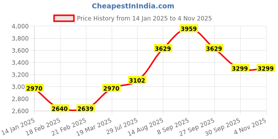 tatacliq.com Arrow Sport Dark Olive Regular Fit Hooded Jacket arrow sport Price History Graph from 14 Jan 2025 to 3 Nov 2025