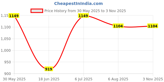 tatacliq.com Arrow Sport Dark Red Cotton Slim Fit Checks Shirt arrow sport Price History Graph from 30 May 2025 to 2 Nov 2025