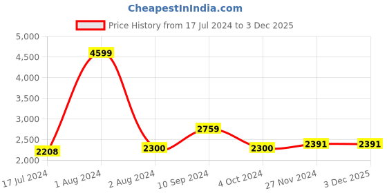 tatacliq.com Arrow Sport Dark Red Regular Fit Quilted Jacket arrow sport Price History Graph from 17 Jul 2024 to 3 Dec 2025