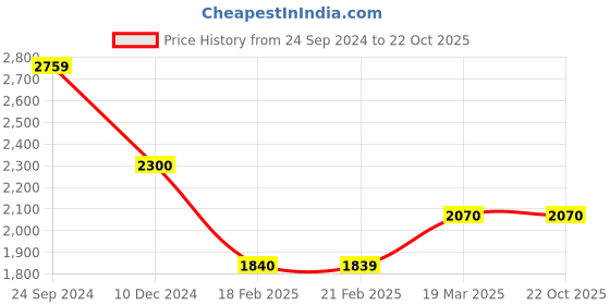 tatacliq.com Arrow Sport Dark Red Regular Fit Quilted Jacket arrow sport Price History Graph from 24 Sep 2024 to 21 Oct 2025