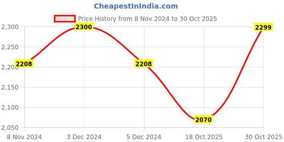 tatacliq.com Arrow Sport Dark Red Regular Fit Quilted Jacket arrow sport Price History Graph from 8 Nov 2024 to 30 Oct 2025
