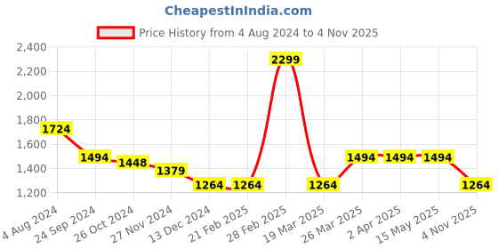 tatacliq.com Arrow Sport Green Cotton Regular Fit Checks Shirt arrow sport Price History Graph from 4 Aug 2024 to 4 Nov 2025