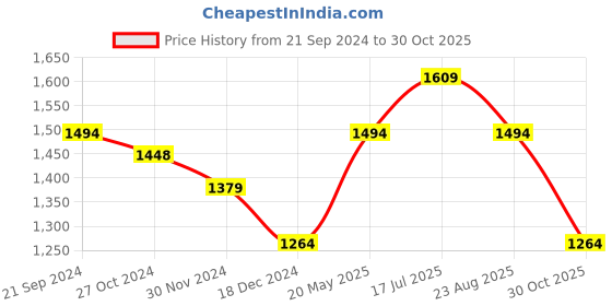 tatacliq.com Arrow Sport Green Cotton Regular Fit Checks Shirt arrow sport Price History Graph from 21 Sep 2024 to 30 Oct 2025
