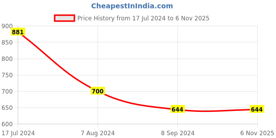 tatacliq.com Arrow Sport Green Cotton Regular Fit Polo T-Shirt arrow sport Price History Graph from 17 Jul 2024 to 3 Nov 2025