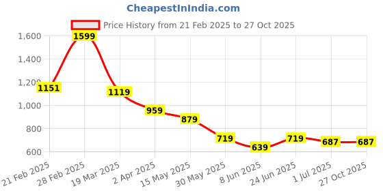 tatacliq.com Arrow Sport Green Cotton Regular Fit Polo T-Shirt arrow sport Price History Graph from 21 Feb 2025 to 26 Oct 2025