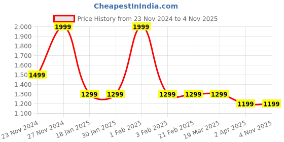 tatacliq.com Arrow Sport Green Cotton Regular Fit Printed Polo T-Shirt arrow sport Price History Graph from 23 Nov 2024 to 3 Nov 2025