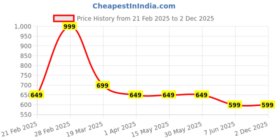 tatacliq.com Arrow Sport Green Cotton Regular Fit Printed T-Shirt arrow sport Price History Graph from 21 Feb 2025 to 2 Dec 2025