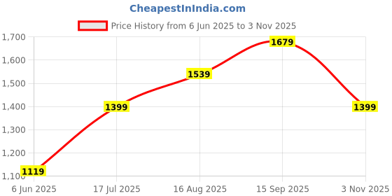 tatacliq.com Arrow Sport Green Cotton Regular Fit Self Pattern Sweatshirt arrow sport Price History Graph from 6 Jun 2025 to 3 Nov 2025