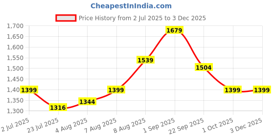 tatacliq.com Arrow Sport Green Cotton Regular Fit Self Pattern Sweatshirt arrow sport Price History Graph from 2 Jul 2025 to 2 Dec 2025