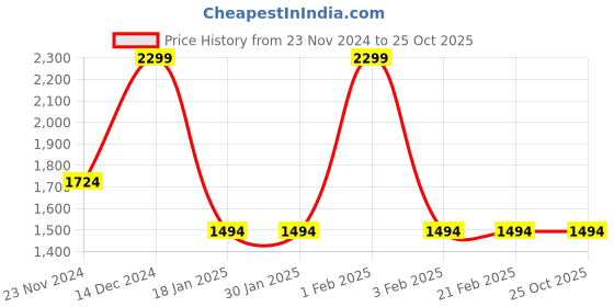 tatacliq.com Arrow Sport Green Cotton Regular Fit Shirt arrow sport Price History Graph from 23 Nov 2024 to 22 Oct 2025