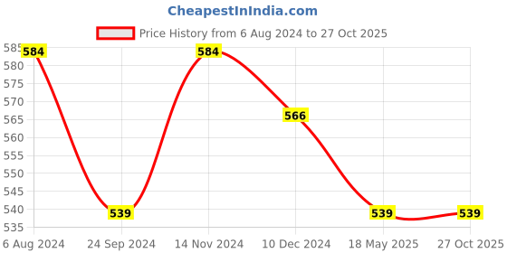 tatacliq.com Arrow Sport Green Cotton Regular Fit T-Shirt arrow sport Price History Graph from 6 Aug 2024 to 27 Oct 2025