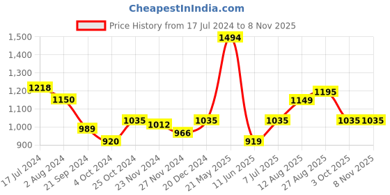 tatacliq.com Arrow Sport Green Cotton Slim Fit Checks Shirt arrow sport Price History Graph from 17 Jul 2024 to 3 Nov 2025