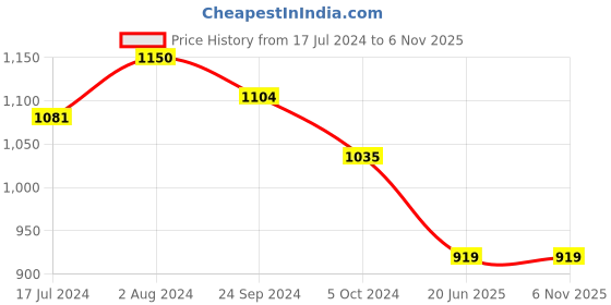 tatacliq.com Arrow Sport Green Cotton Slim Fit Checks Shirt arrow sport Price History Graph from 17 Jul 2024 to 3 Nov 2025