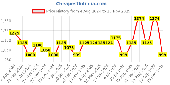 tatacliq.com Arrow Sport Green Cotton Slim Fit Checks Shirt arrow sport Price History Graph from 4 Aug 2024 to 15 Nov 2025