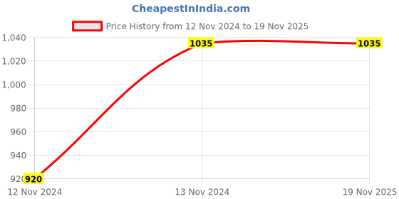 tatacliq.com Arrow Sport Green Cotton Slim Fit Checks Shirt arrow sport Price History Graph from 12 Nov 2024 to 18 Nov 2025