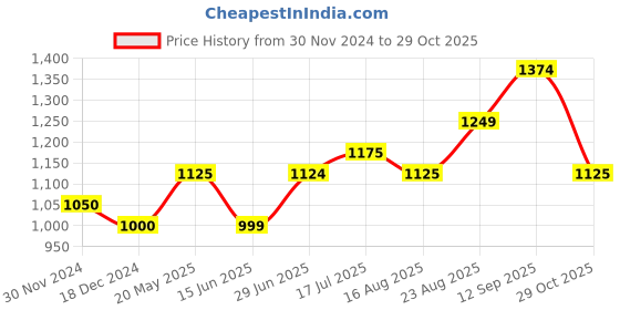 tatacliq.com Arrow Sport Green Cotton Slim Fit Checks Shirt arrow sport Price History Graph from 30 Nov 2024 to 29 Oct 2025