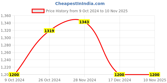 tatacliq.com Arrow Sport Green Cotton Slim Fit Checks Shirt arrow sport Price History Graph from 9 Oct 2024 to 4 Nov 2025