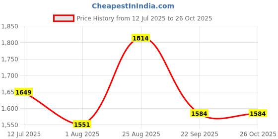 tatacliq.com Arrow Sport Green Cotton Slim Fit Self Pattern Shirt arrow sport Price History Graph from 12 Jul 2025 to 26 Oct 2025