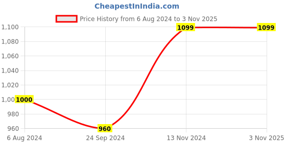 tatacliq.com Arrow Sport Green Cotton Slim Fit Shirt arrow sport Price History Graph from 6 Aug 2024 to 2 Nov 2025