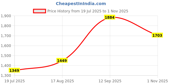 tatacliq.com Arrow Sport Green Cotton Slim Fit Striped Shirt arrow sport Price History Graph from 19 Jul 2025 to 1 Nov 2025