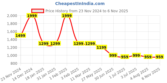 tatacliq.com Arrow Sport Green Cotton Slim Fit Texture Shirt arrow sport Price History Graph from 23 Nov 2024 to 3 Nov 2025