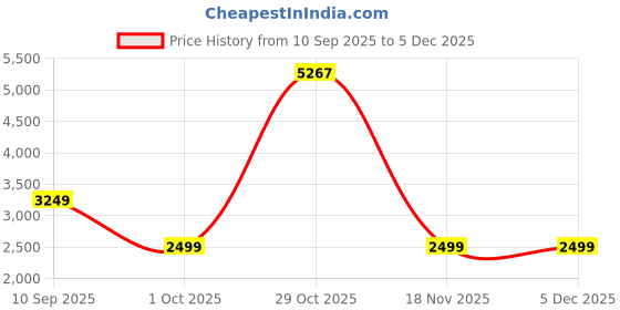 tatacliq.com Arrow Sport Green Regular Fit Bomber Jacket arrow sport Price History Graph from 10 Sep 2025 to 4 Dec 2025
