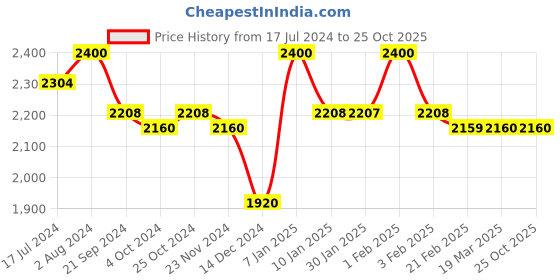 tatacliq.com Arrow Sport Green Regular Fit Jacket arrow sport Price History Graph from 17 Jul 2024 to 25 Oct 2025