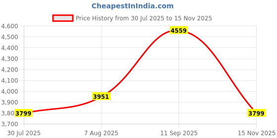 tatacliq.com Arrow Sport Green Regular Fit Quilted Jacket arrow sport Price History Graph from 30 Jul 2025 to 15 Nov 2025