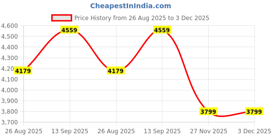 tatacliq.com Arrow Sport Green Regular Fit Reversible Jacket arrow sport Price History Graph from 26 Aug 2025 to 2 Dec 2025