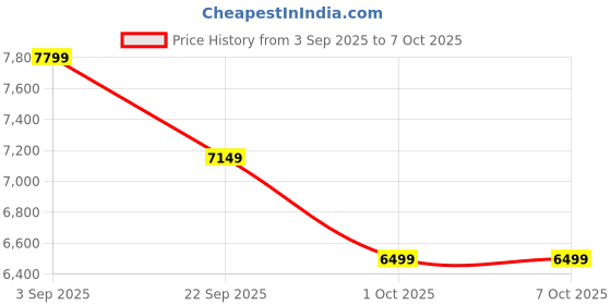 tatacliq.com Arrow Sport Green Regular Fit Self Pattern Overcoat arrow sport Price History Graph from 3 Sep 2025 to 7 Oct 2025