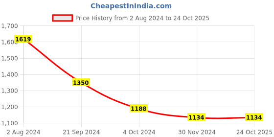 tatacliq.com Arrow Sport Greenish Cotton Slim Fit Shirt arrow sport Price History Graph from 2 Aug 2024 to 24 Oct 2025