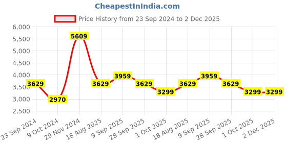 tatacliq.com Arrow Sport Grey & Navy Regular Fit Bomber Jacket arrow sport Price History Graph from 23 Sep 2024 to 2 Dec 2025