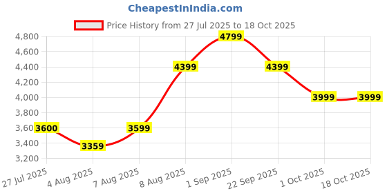 tatacliq.com Arrow Sport Grey & Navy Regular Fit Hooded Jacket arrow sport Price History Graph from 27 Jul 2025 to 18 Oct 2025