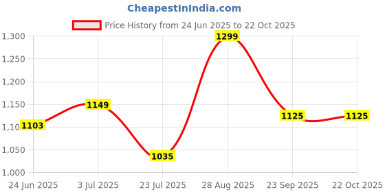 tatacliq.com Arrow Sport Grey Cotton Regular Fit Abstract Shirt arrow sport Price History Graph from 24 Jun 2025 to 22 Oct 2025
