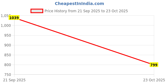 tatacliq.com Arrow Sport Grey Cotton Regular Fit Printed Polo T-Shirt arrow sport Price History Graph from 21 Sep 2025 to 23 Oct 2025