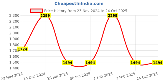tatacliq.com Arrow Sport Grey Cotton Regular Fit Shirt arrow sport Price History Graph from 23 Nov 2024 to 22 Oct 2025