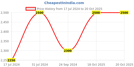 tatacliq.com Arrow Sport Grey Cotton Regular Fit Striped Bomber Jacket arrow sport Price History Graph from 17 Jul 2024 to 20 Oct 2025