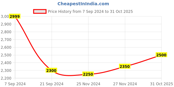 tatacliq.com Arrow Sport Grey Cotton Regular Fit Striped Bomber Jacket arrow sport Price History Graph from 7 Sep 2024 to 31 Oct 2025