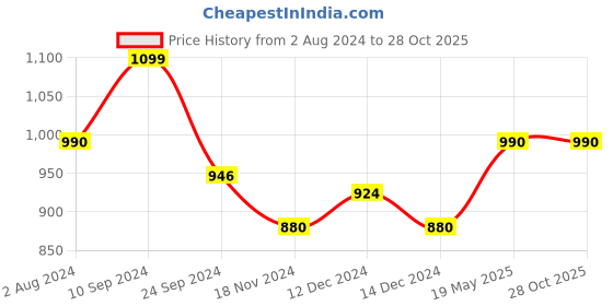 tatacliq.com Arrow Sport Grey Cotton Regular Fit Striped Polo T-Shirt arrow sport Price History Graph from 2 Aug 2024 to 27 Oct 2025