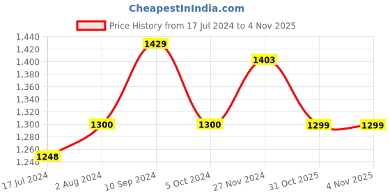 tatacliq.com Arrow Sport Grey Cotton Regular Fit SweatShirt arrow sport Price History Graph from 17 Jul 2024 to 1 Nov 2025